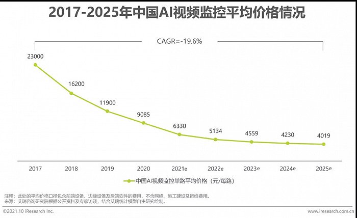 2021年中國AI智能安防發(fā)展報告