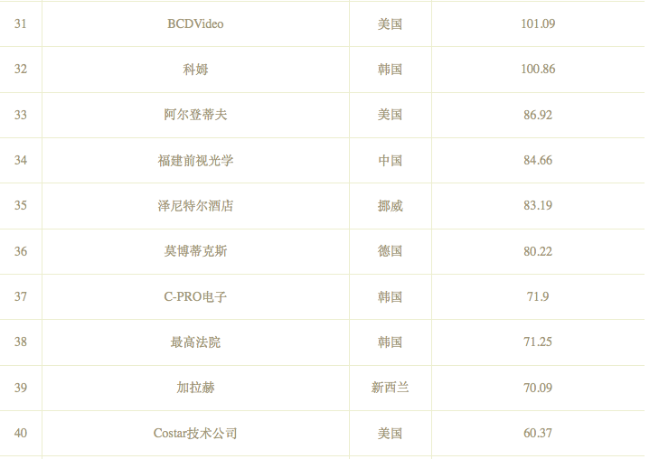 2021年度全球50強安防企業
