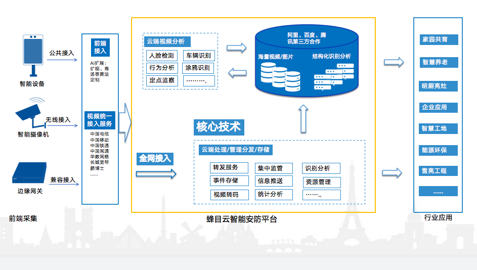 監(jiān)控云平臺(tái)