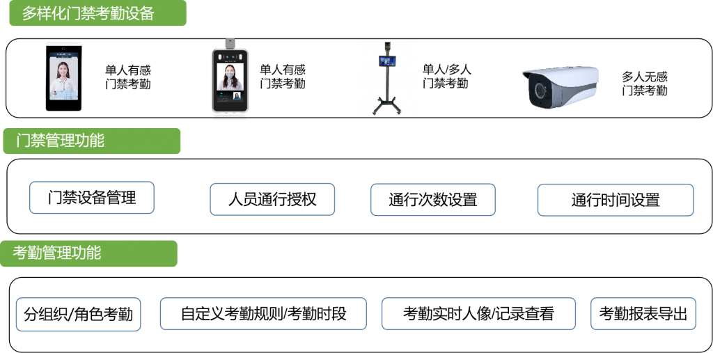 陌生人識別預警系統(tǒng)